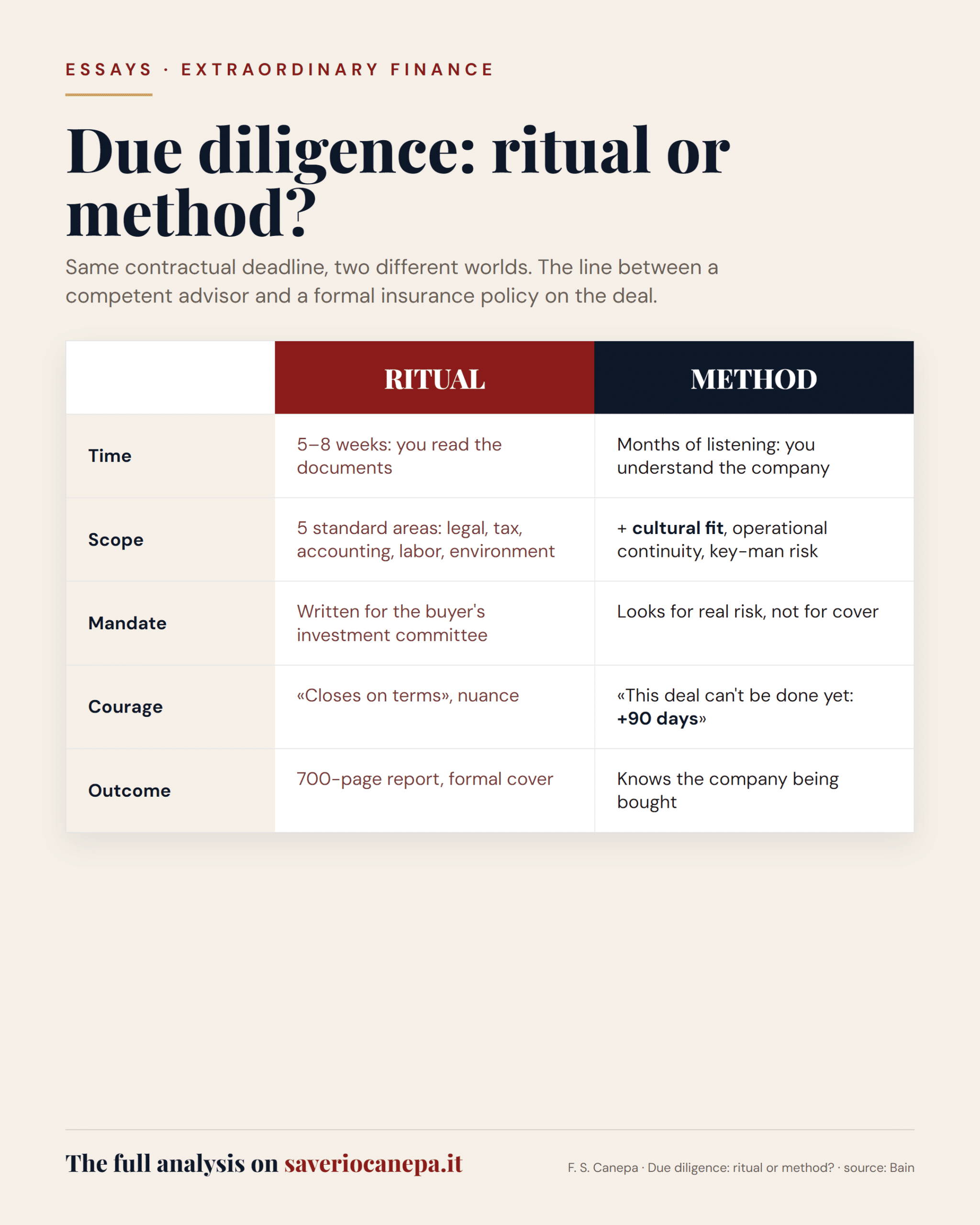 Comparison of due diligence as formal ritual versus method to understand the company