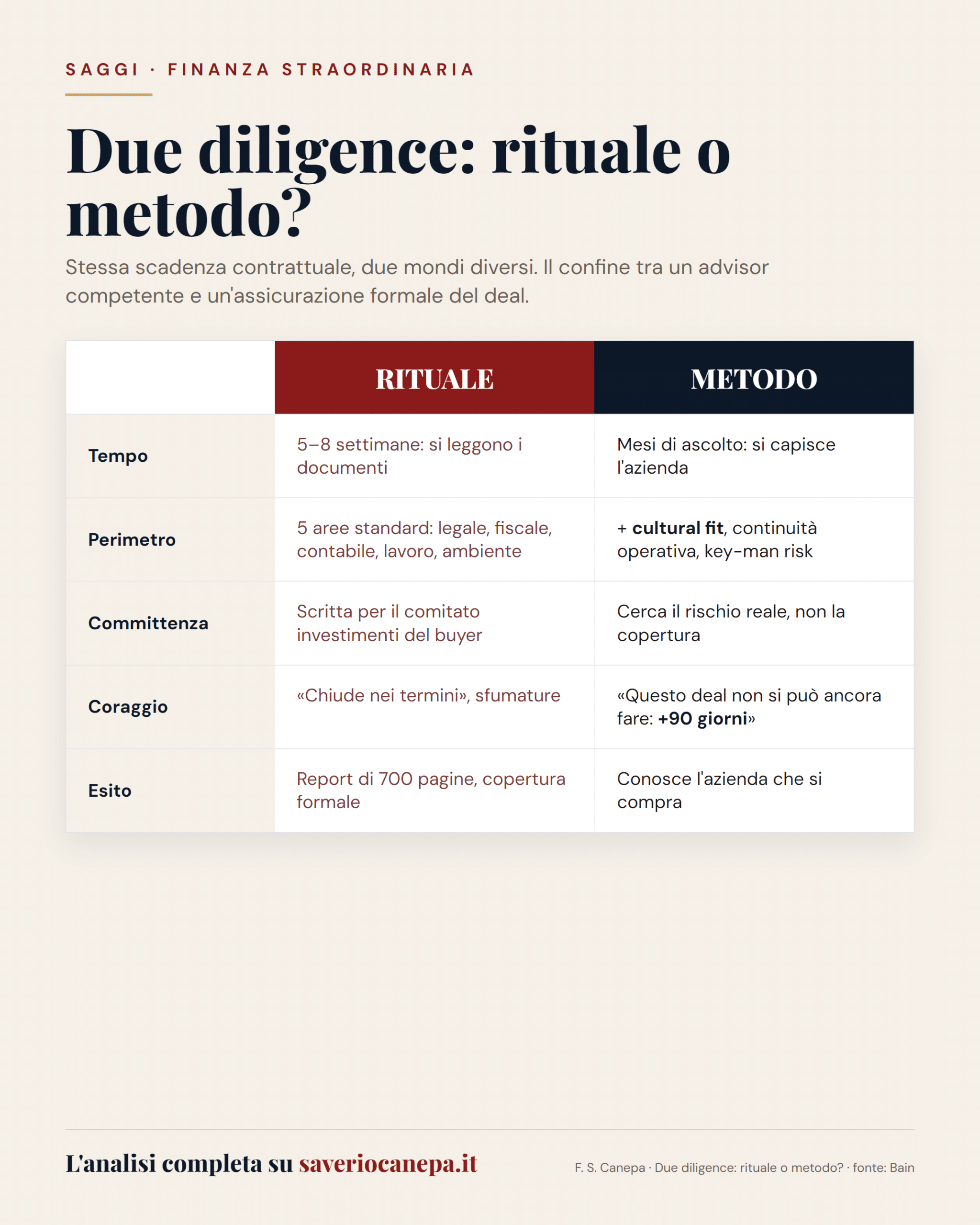 Confronto tra due diligence come rituale formale e come metodo di comprensione dell'azienda