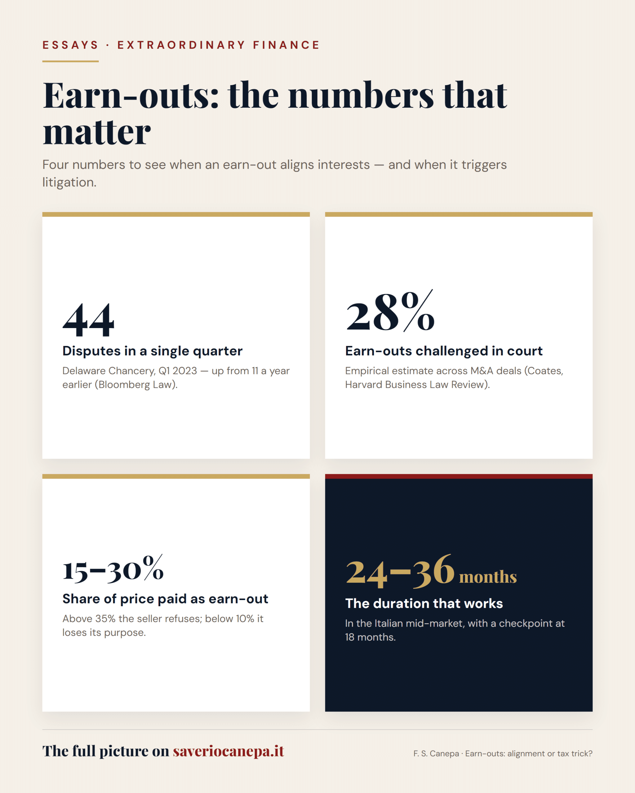 Earn-outs in numbers: disputes, share of price, duration that works