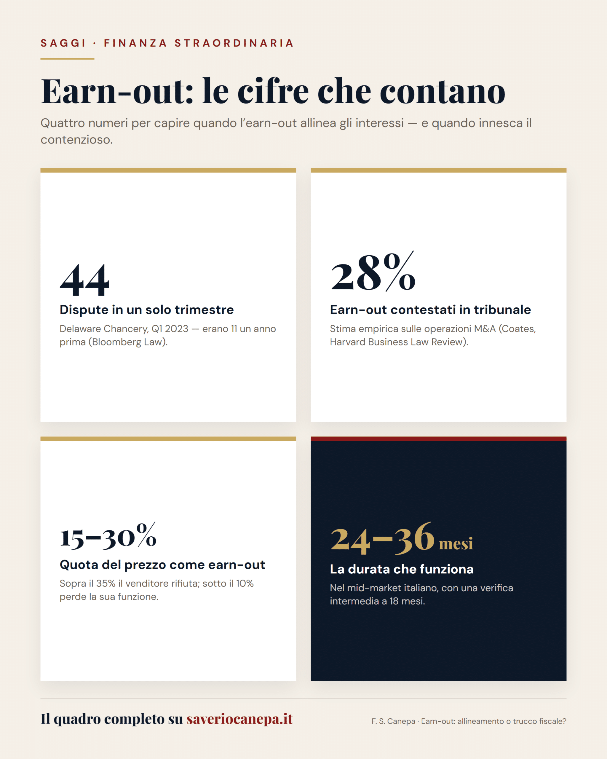 Earn-out in numeri: dispute, quota del prezzo, durata che funziona