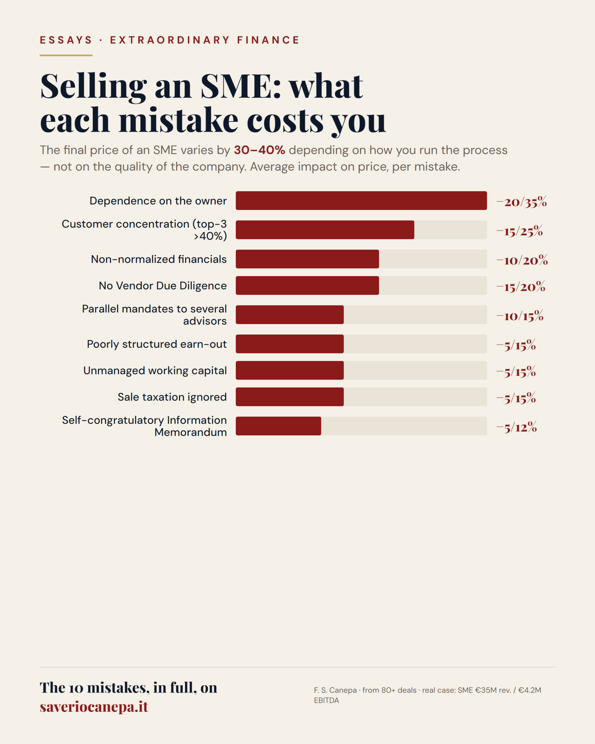 Percentage price impact of each of the 10 mistakes in selling an Italian SME