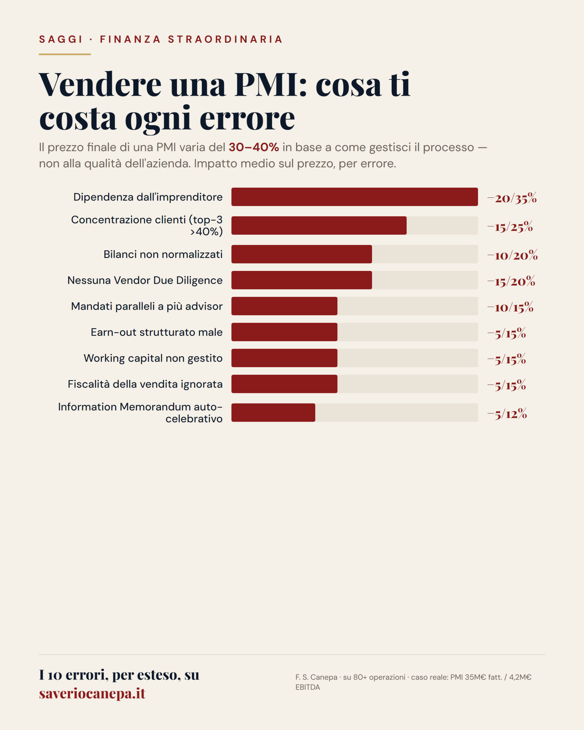 Impatto percentuale sul prezzo di ciascuno dei 10 errori nella vendita di una PMI italiana