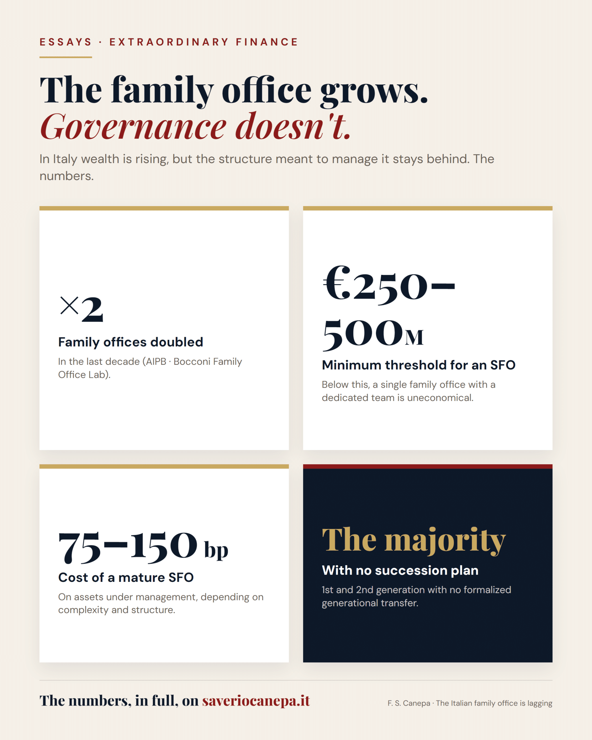 Key figures on the governance lag of Italian family offices