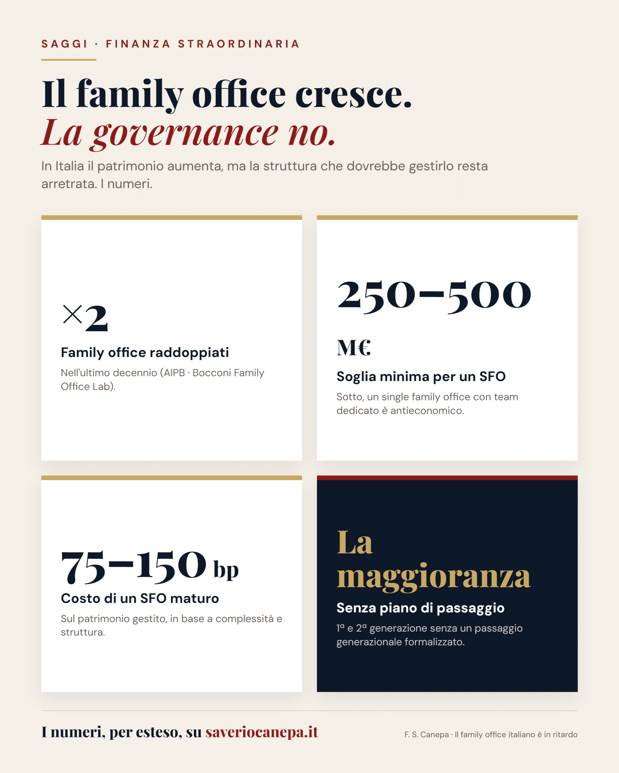 I numeri chiave del ritardo di governance dei family office italiani