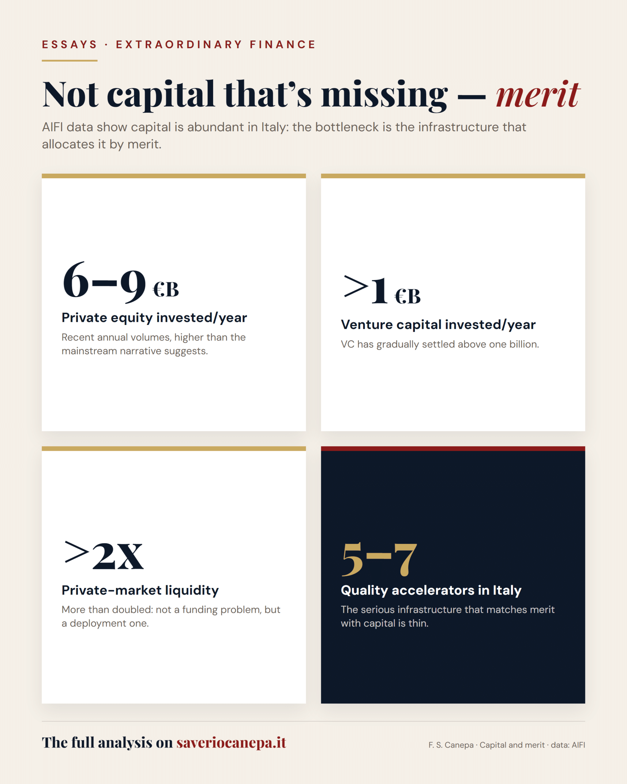 Risk capital in Italy: private equity, venture capital, liquidity, accelerators
