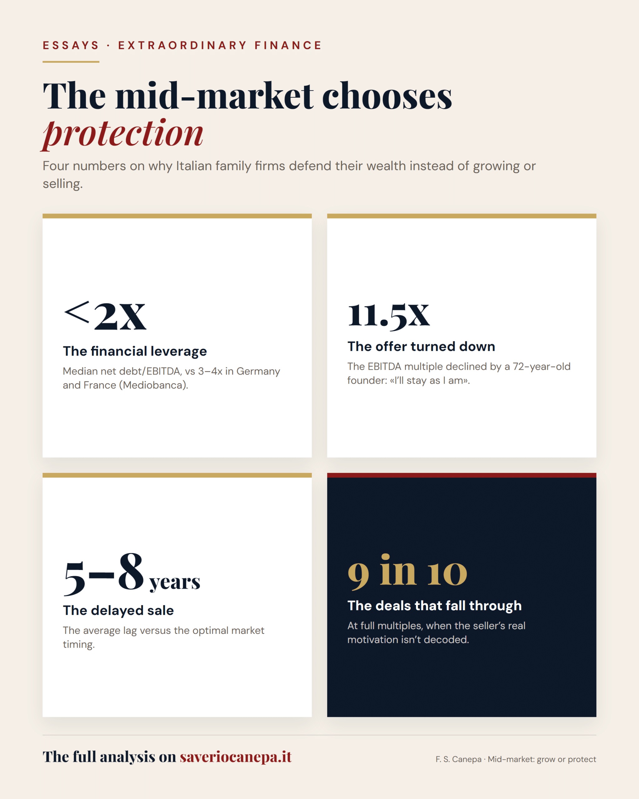 Italian mid-market: leverage, offer refused, delayed sale, deals that fall through
