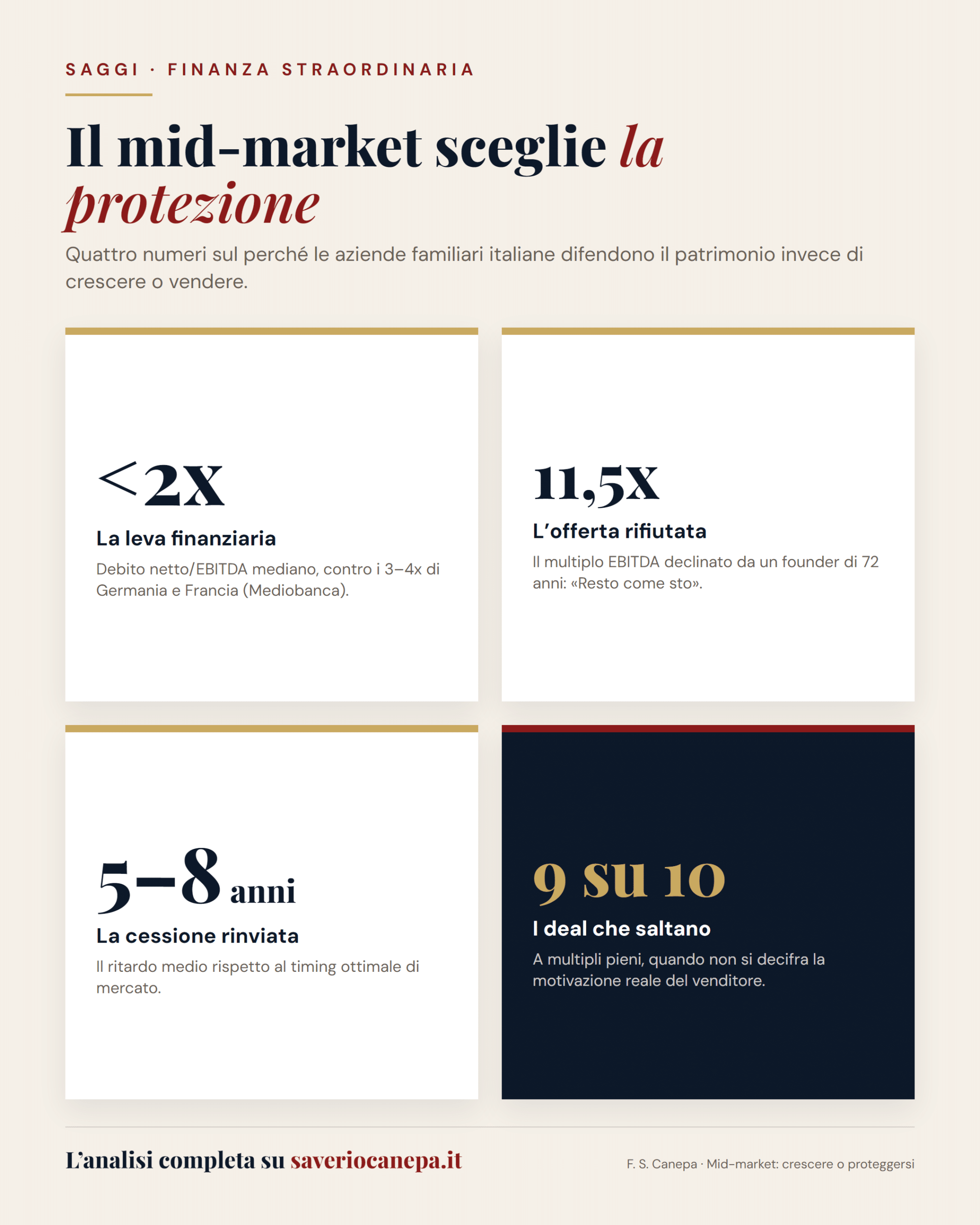 Mid-market italiano: leva finanziaria, offerta rifiutata, cessione rinviata, deal che saltano