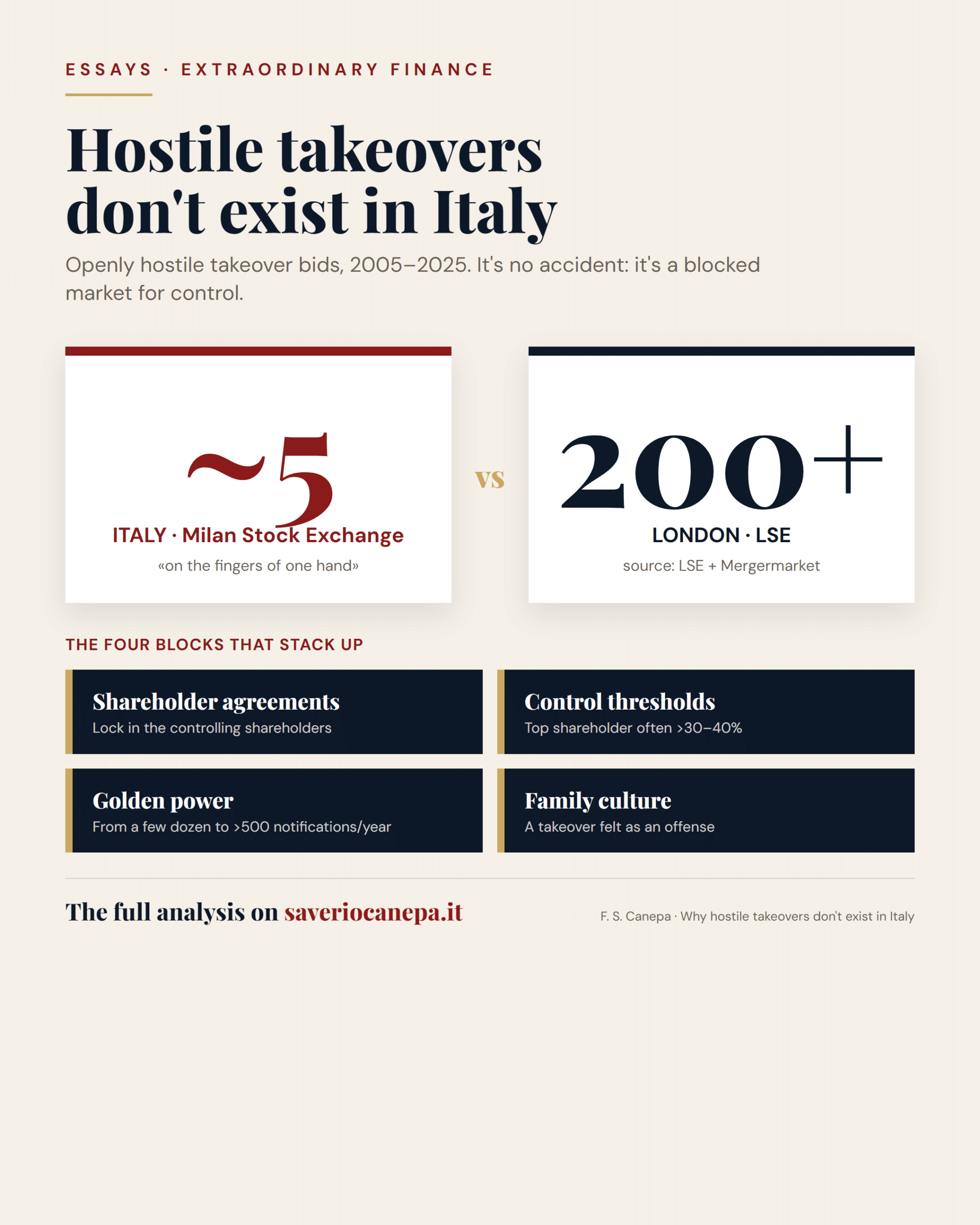 Hostile takeover bids in Italy (about 5) vs London (200+) and the four structural blocks