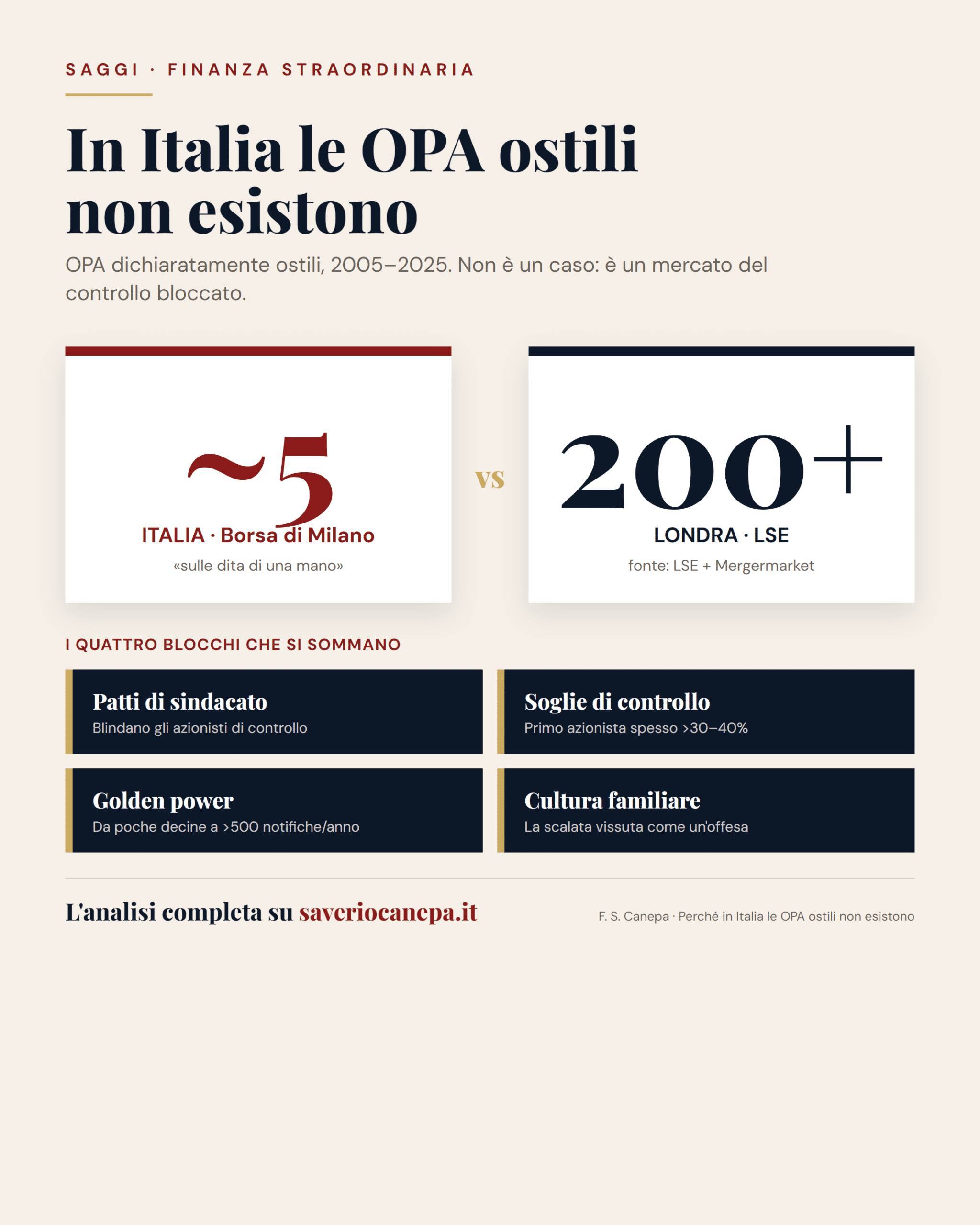 Confronto OPA ostili in Italia (circa 5) e a Londra (oltre 200) e i quattro blocchi strutturali