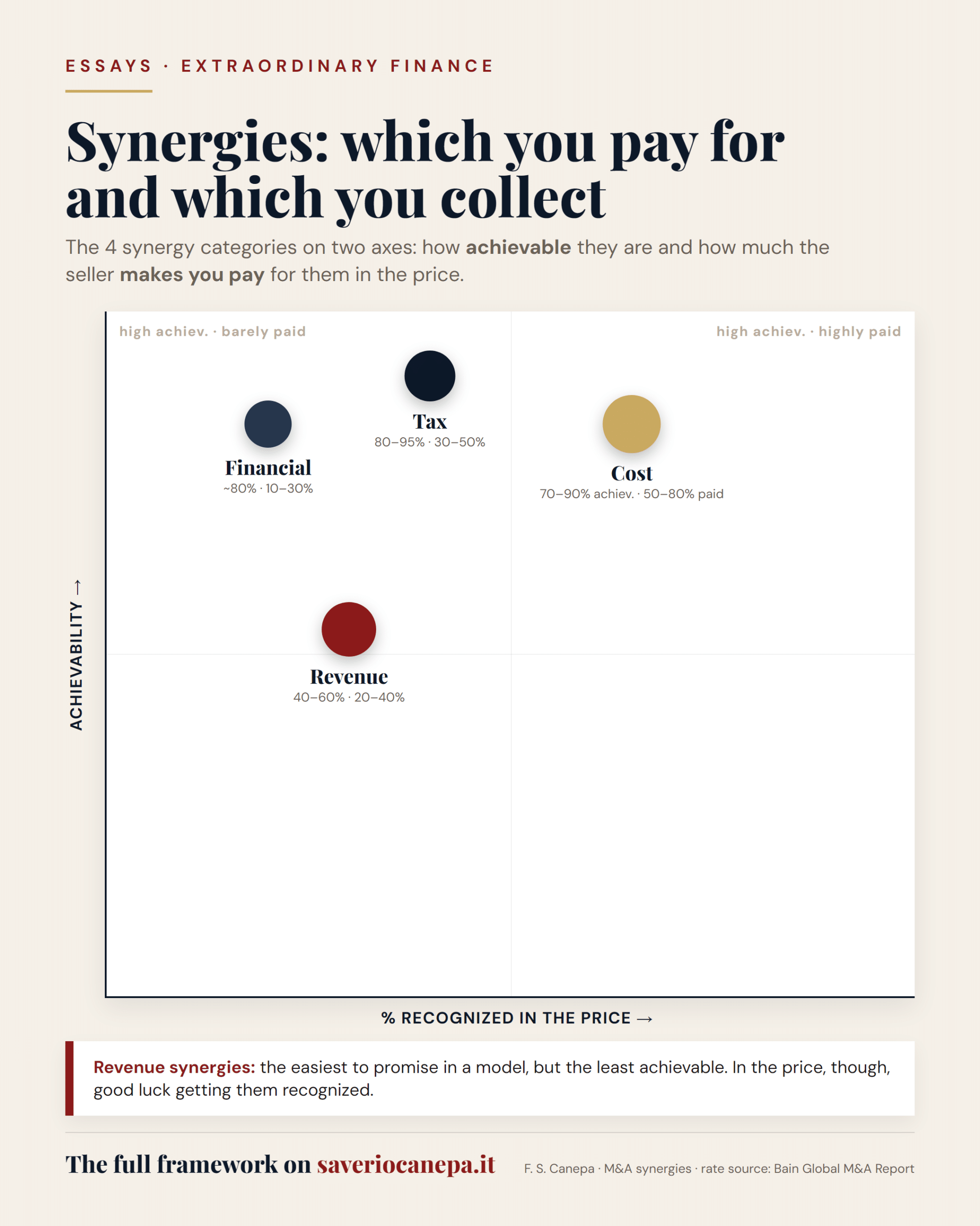 Matrix of the 4 M&A synergy categories by achievability and share recognized in the price