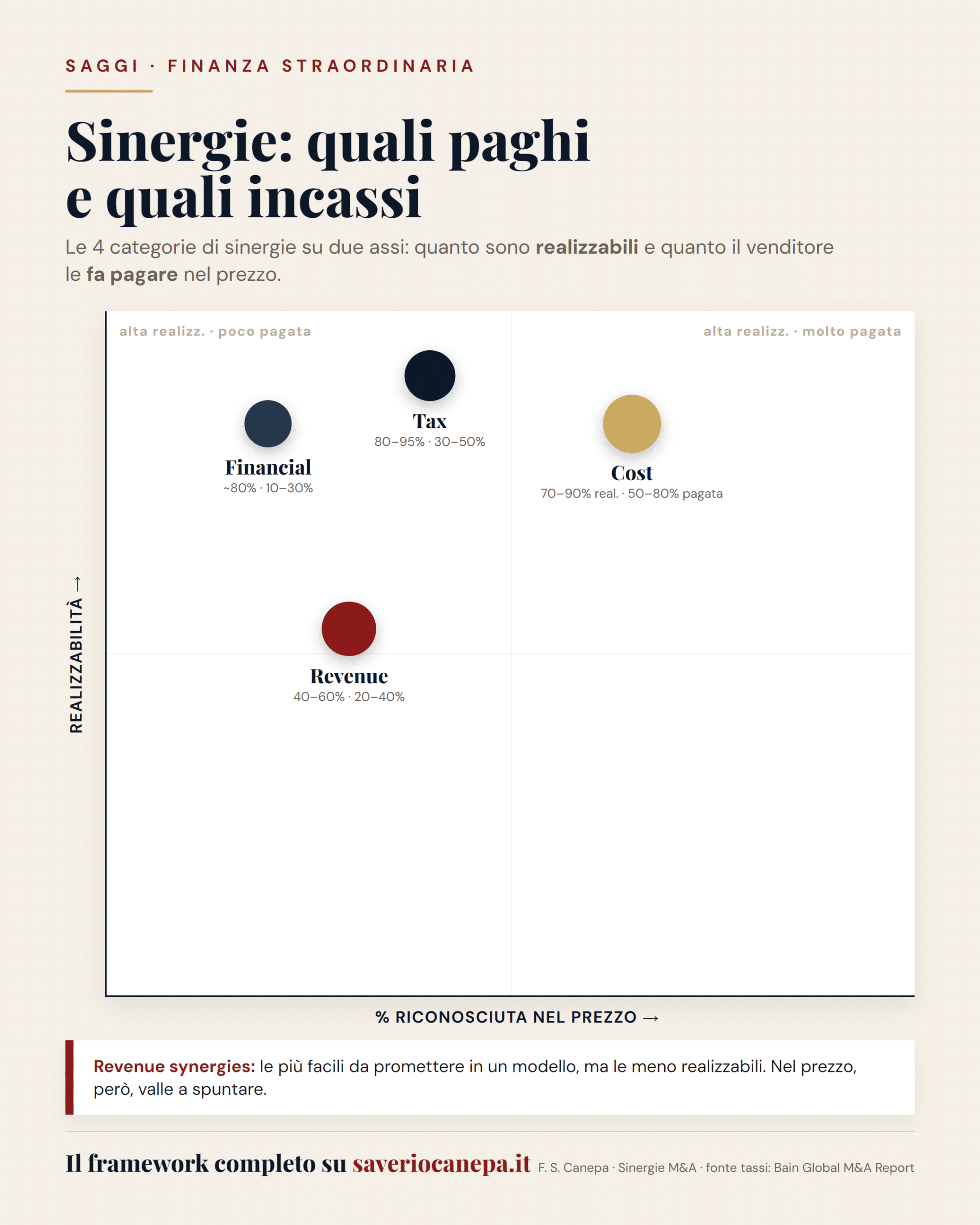 Matrice delle 4 categorie di sinergie M&A per realizzabilità e quota riconosciuta nel prezzo
