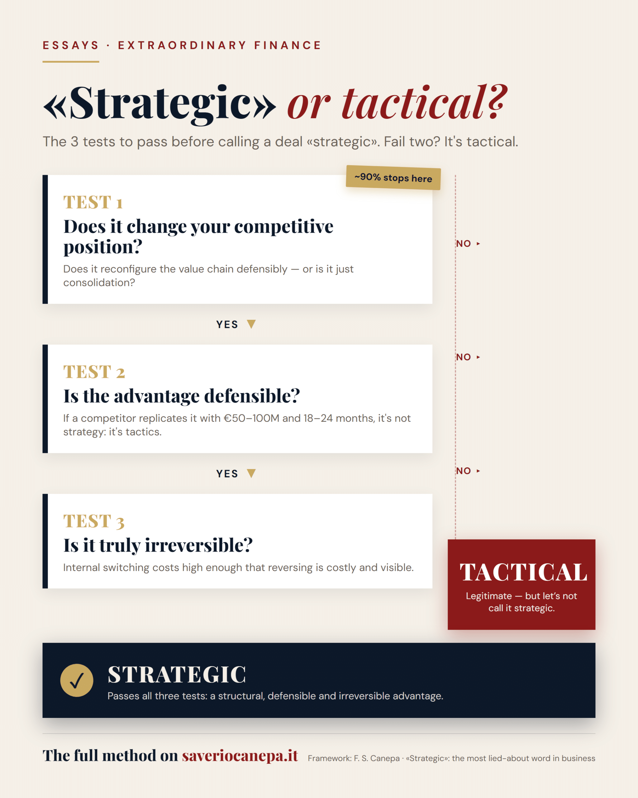 The three tests that tell a strategic decision from a tactical one