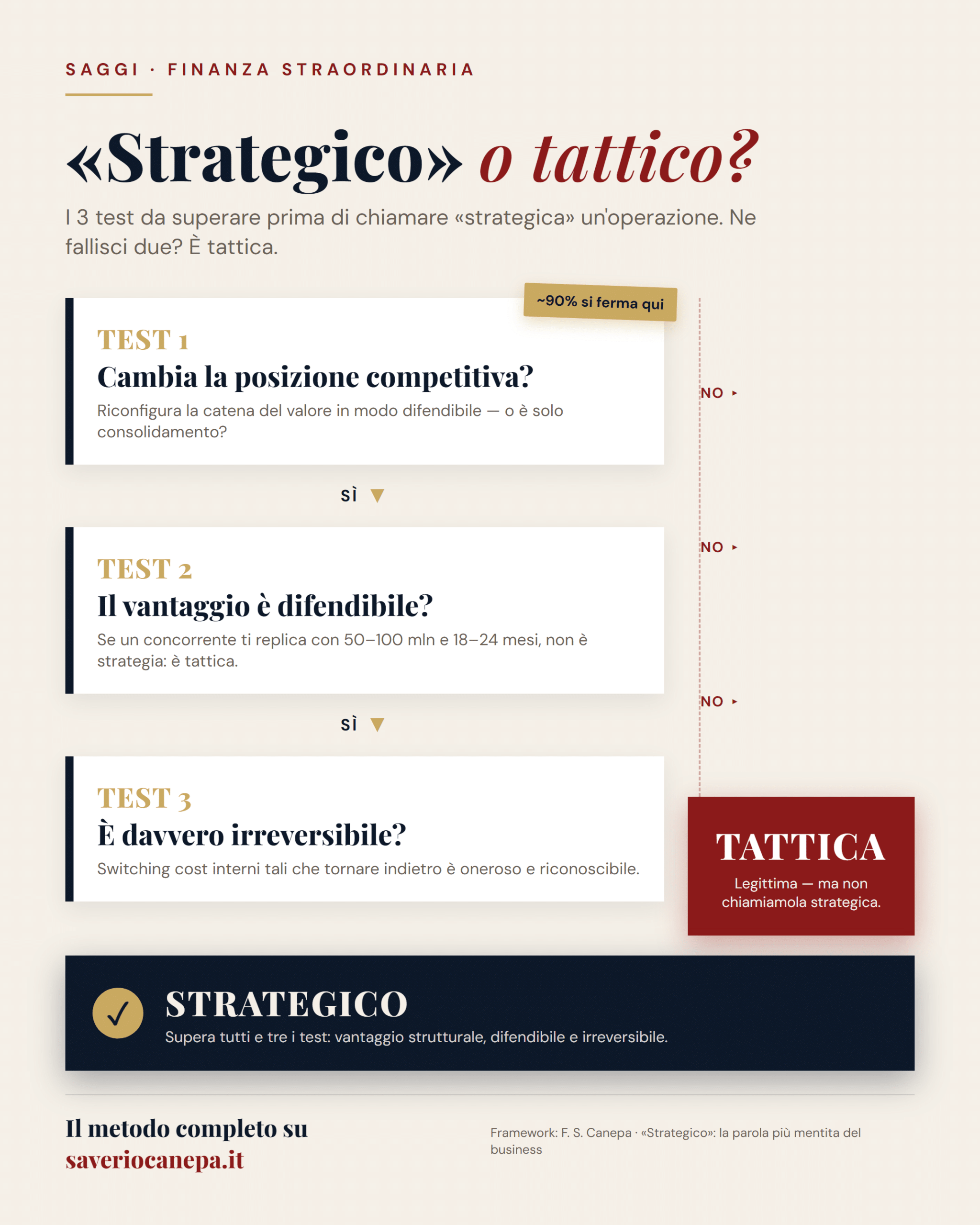 I tre test per distinguere una decisione strategica da una tattica