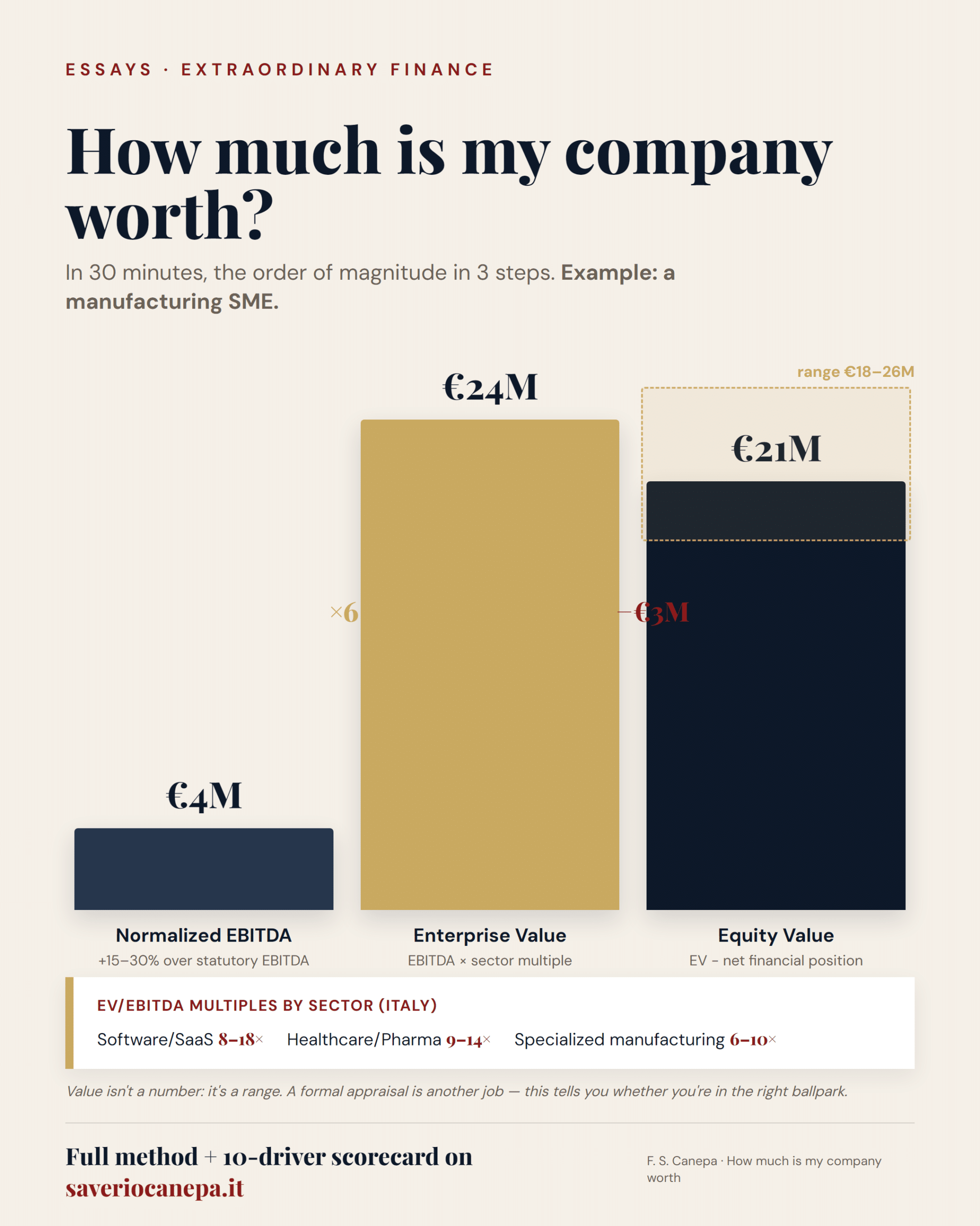 How company value is built from EBITDA multiples to equity value