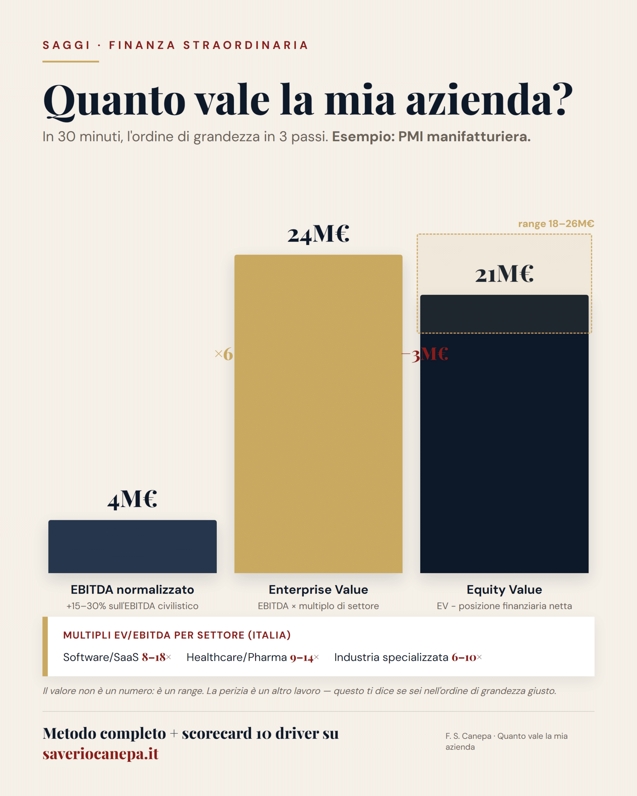 Come si costruisce il valore di un'azienda dai multipli EBITDA all'equity value
